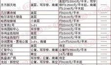 哈尔滨房价爆料消息最新,涨跌动态揭秘，投资风向标揭晓！